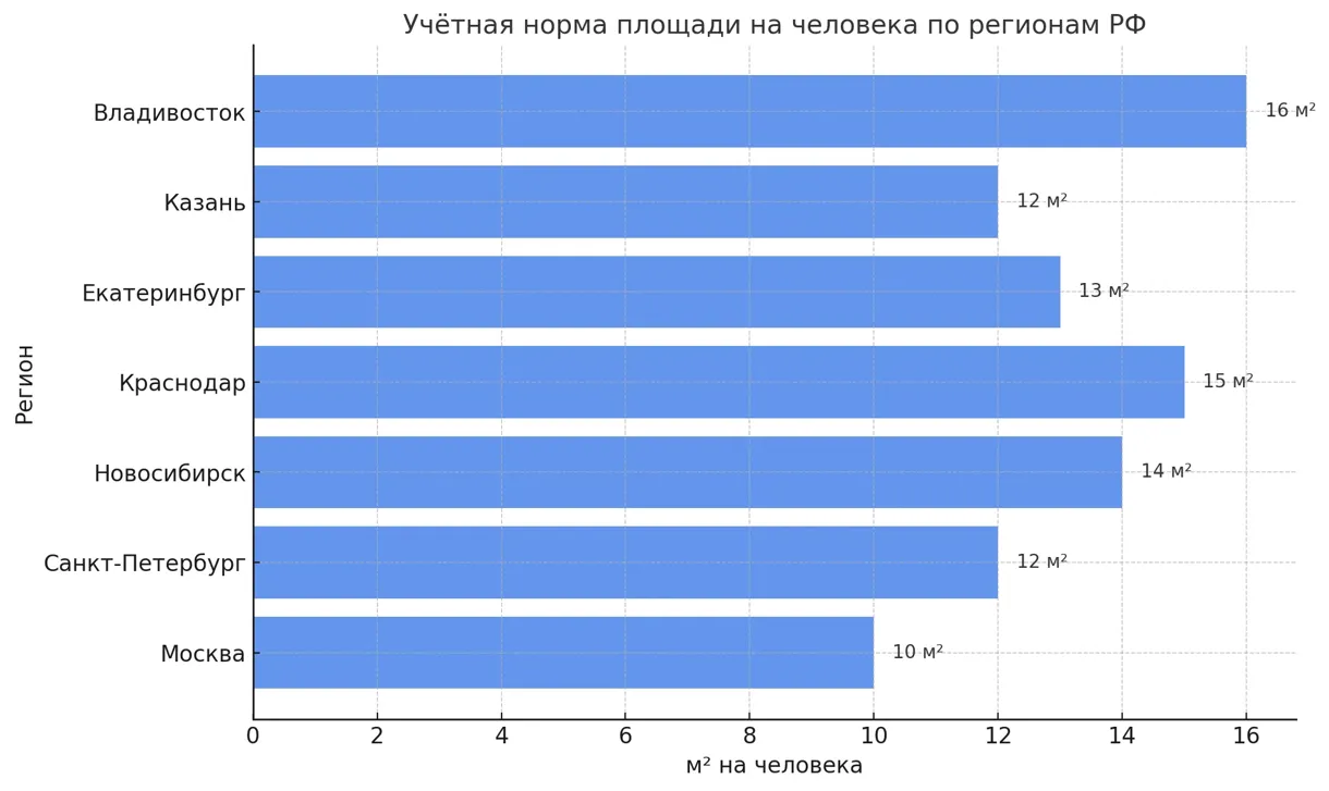 Вот инфографика с примерными нормативами площади на человека в разных регионах России. Как видно, значения варьируются: от 10 м² в Москве до 16 м² во Владивостоке.